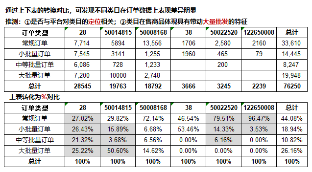 教你用Excel做电商数据分析